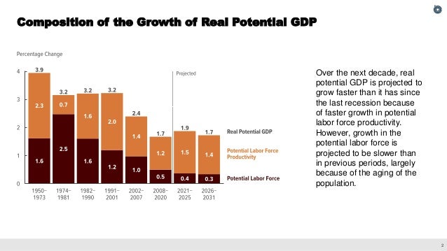 The Budget and Economic Outlook Slide 3