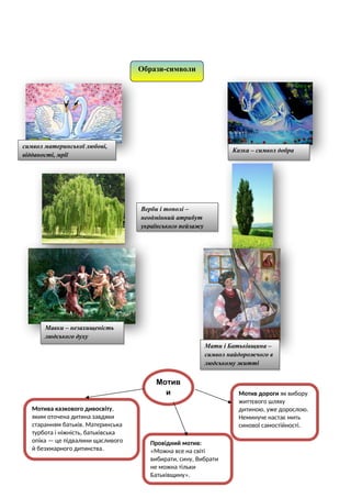 Образи-символи
символ материнської любові,
відданості, мрії
Казка – символ добра
Верби і тополі –
неодмінний атрибут
українського пейзажу
Мавки – незахищеність
людського духу
Мати і Батьківщина –
символ найдорожчого в
людському житті
Мотив
и
поезії
Мотива казкового дивосвіту,
яким оточена дитина завдяки
старанням батьків. Материнська
турбота і ніжність, батьківська
опіка — це підвалини щасливого
й безхмарного дитинства.
Мотив дороги як вибору
життєвого шляху
дитиною, уже дорослою.
Неминуче настає мить
синової самостійності.
Провідний мотив:
«Можна все на світі
вибирати, сину, Вибрати
не можна тільки
Батьківщину».
 
