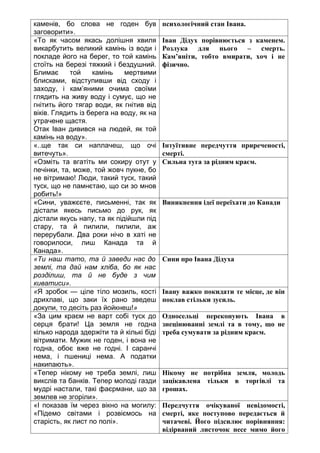 каменів, бо слова не годен був
заговорити».
психологічний стан Івана.
«То як часом якась долішня хвиля
викарбутить великий камінь із води і
покладе його на берег, то той камінь
стоїть на березі тяжкий і бездушний.
Блимає той камінь мертвими
блисками, відступивши від сходу і
заходу, і кам’яними очима своїми
глядить на живу воду і сумує, що не
гнітить його тягар води, як гнітив від
віків. Глядить із берега на воду, як на
утрачене щастя.
Отак Іван дивився на людей, як той
камінь на воду».
Іван Дідух порівнюється з каменем.
Розлука для нього – смерть.
Кам’яніти, тобто вмирати, хоч і не
фізично.
«..ще так си наплачеш, що очі
витечуть».
Інтуїтивне передчуття приреченості,
смерті.
«Озміть та вгатіть ми сокиру отут у
печінки, та, може, той жовч пукне, бо
не вітримаю! Люди, такий туск, такий
туск, що не памнєтаю, що си зо мнов
робить!»
Сильна туга за рідним краєм.
«Сини, уважєєте, письменні, так як
дістали якесь письмо до рук, як
дістали якусь напу, та як підійшли під
стару, та й пилили, пилили, аж
перерубали. Два роки нічо в хаті не
говорилоси, лиш Канада та й
Канада».
Виникнення ідеї переїхати до Канади
«Ти наш тато, та й заведи нас до
землі, та дай нам хліба, бо як нас
розділиш, та й не буде з чим
киватиси».
Сини про Івана Дідуха
«Я зробок — ціле тіло мозиль, кості
дрихлаві, що заки їх рано зведеш
докупи, то десіть раз йойкнеш!»
Івану важко покидати те місце, де він
поклав стільки зусиль.
«За цим краєм не варт собі туск до
серця брати! Ца земля не годна
кілько народа здержіти та й кількі біді
вітримати. Мужик не годен, і вона не
годна, обоє вже не годні. І саранчі
нема, і пшениці нема. А податки
накипають».
Односельці переконують Івана в
знецінюванні землі та в тому, що не
треба сумувати за рідним краєм.
«Тепер нікому не треба землі, лиш
викслів та банків. Тепер молоді газди
мудрі настали, такі фаєрмани, що за
землев не згоріли».
Нікому не потрібна земля, молодь
зацікавлена тільки в торгівлі та
грошах.
«І показав їм через вікно на могилу:
«Підемо світами і розвіємось на
старість, як лист по полі».
Передчуття очікуваної невідомості,
смерті, яке поступово передається й
читачеві. Його підсилює порівняння:
відірваний листочок несе мимо його
 