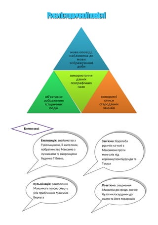 Рисиісторичноїповісті
Рисиісторичноїповісті
мова оповіді,
наближена до
мови
зображуваної
доби
об'єктивне
зображення
історичних
подій
використання
давніх
географічних
назв
колоритні
описи
стародавніх
звичаїв
Композиці
я
Експозиція: знайомство з
Тухольщиною, її жителями,
побратимство Максима з
лучниками та охоронцями
будинка Т.Вовка,
полювання
Зав’язка: боротьба
русичів на чолі з
Максимом проти
монголів під
керівництвом Бурунди та
Тугара
Кульмінація: захоплення
Максима у полон; смерть
усіх прибічників Максима
Беркута
Розв’язка: звернення
Максима до сонця, яке не
було милосердним до
нього та його товаришів
 