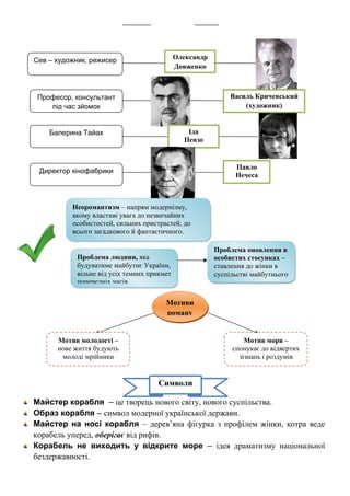 Майстер корабля – це творець нового світу, нового суспільства.
Образ корабля – символ модерної української держави.
Майстер на носі корабля – дерев’яна фігурка з профілем жінки, котра веде
корабель уперед, оберігає від рифів.
Корабель не виходить у відкрите море – ідея драматизму національної
бездержавності.
Сев – художник, режисер
Професор, консультант
під час зйомок
Балерина Тайах
Директор кінофабрики
Олександр
Довженко
Василь Кричевський
(художник)
Іда
Пензо
Павло
Нечеса
Неоромантизм – напрям модернізму,
якому властиві увага до незвичайних
особистостей, сильних пристрастей, до
всього загадкового й фантастичного.
Проблема людини, яка
будуватиме майбутнє України,
вільне від усіх темних прикмет
попередніх часів.
Проблема оновлення в
особистих стосунках –
ставлення до жінки в
суспільстві майбутнього
Мотиви
роману
Мотив молодості –
нове життя будують
молоді мрійники
Мотив моря –
спонукає до відвертих
зізнань і роздумів
Символи
 