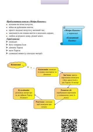 Проблематика новели «Модри Камень»:
кохання як вічне почуття;
війна як руйнівник життя;
прості людські почуття у воєнний час;
закоханість як ознака життя в людських серцях;
любов до рідного дому, рідної землі.
Герої новели:
 оповідач
 його товариш Ілля
 дівчина Тереза
 мати Терези
 словацькі вояки (у спогадах матері)
Композиці
я
Експозиція: оповідач
зі сховку спостерігає за
дівчиною Зав’язка: прихід
партизанів (оповідача
і його друга Іллі) у
дім Терези і її матері
Розвиток дії:
перебування партизанів
у словацькому домі, їх
відхід
Кульмінація:
розповідь матері про
те, як забрали Терезу
(її арешт)
Розв’язка: спогади-
мрії оповідача про
кохану
«Модри Камень»
у перекладі
«Блакитний
Камінь»
 