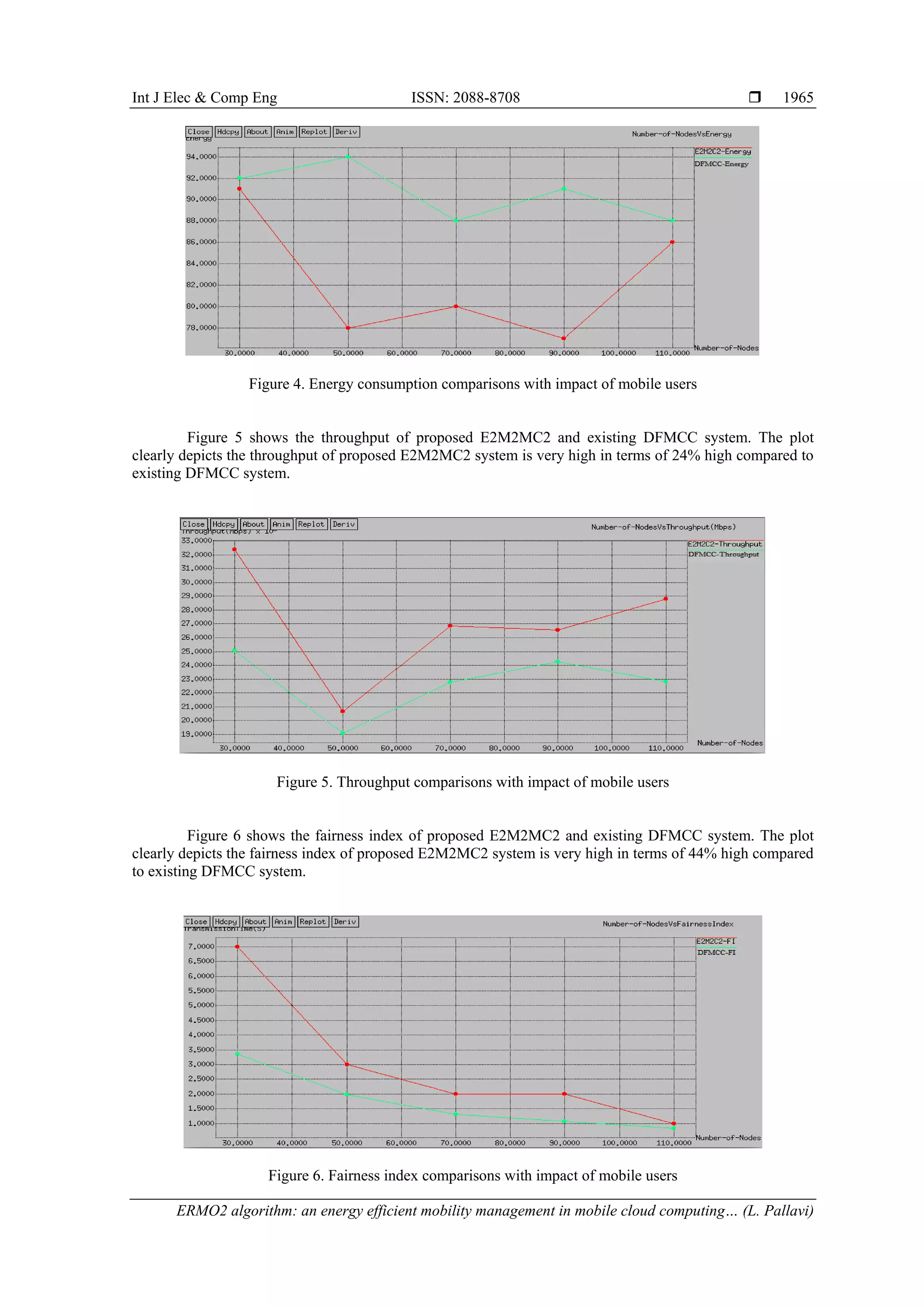 Int J Elec & Comp Eng ISSN: 2088-8708 
ERMO2 algorithm: an energy efficient mobility management in mobile cloud computing… (L. Pallavi)
1965
Figure 4. Energy consumption comparisons with impact of mobile users
Figure 5 shows the throughput of proposed E2M2MC2 and existing DFMCC system. The plot
clearly depicts the throughput of proposed E2M2MC2 system is very high in terms of 24% high compared to
existing DFMCC system.
Figure 5. Throughput comparisons with impact of mobile users
Figure 6 shows the fairness index of proposed E2M2MC2 and existing DFMCC system. The plot
clearly depicts the fairness index of proposed E2M2MC2 system is very high in terms of 44% high compared
to existing DFMCC system.
Figure 6. Fairness index comparisons with impact of mobile users
 
