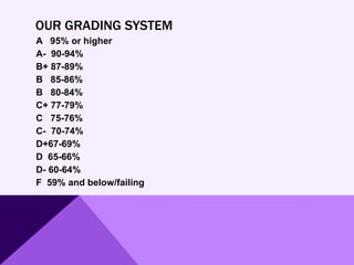 OUR GRADING SYSTEM
A 95% or higher
A- 90-94%
B+ 87-89%
B 85-86%
B 80-84%
C+ 77-79%
C 75-76%
C- 70-74%
D+67-69%
D 65-66%
D- 60-64%
F 59% and below/failing
 