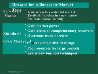 Standard * Overcome trade barriers
Cycle Mark*eMtMeet competitive challenge
* Pool resources for large projects
* Learn new business techniques
* Gain access to a restricted market
* Establish franchise in a new market
* Maintain market stability
* Gain market power
* Gain access to complementary resources
Slow Cycle
Market
Reasons for Alliances by Market
Type
Transparency 9-10
 