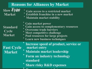 Transparency 9-11
Standard
Cycle
Market
Slow Cycle
Market
Fast Cycle
Market
* Gain access to a restricted market
* Establish franchise in a new market
* Maintain market stability
* Gain market power
* Gain access to complementary resources
* Overcome trade barriers
* Meet competitive challenge
* Pool resources for large projects
* Learn new business techniques
* Increase speed of product, service or
market entry
* Maintain market leadership
* Form an industry technology
standard
* Share risky R&D expenses
Reasons for Alliances by Market
Type
 