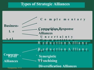 Business-
Competition Response
Alliances
Level
Corporate-
Synergistic
Alliances Franchising
Types of Strategic Alliances
Business-
LLeev
veell
CCoommpplleemmeennttaarryyA
Alllliiaanncceess
CCoommppeettiittiioonn
RReedduuccttiioonnAAlllliiaanncc
eess
Competition Response
Alliances
UUnncceerrttaaiinnttyy
RReedduuccttiioonnAAlllliiaanncc
eess
Diversification Alliances
Transparency 9-13
 
