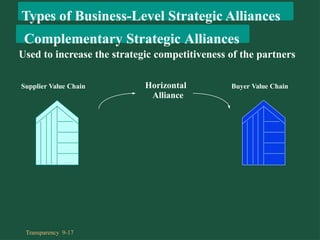 Horizontal
Alliance
Used to increase the strategic competitiveness of the partners
Supplier Value Chain Buyer Value Chain
Types of Business-Level Strategic Alliances
Complementary Strategic Alliances
Transparency 9-17
 