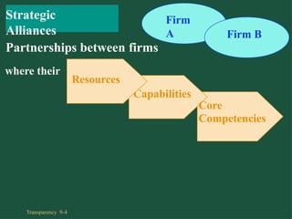 Strategic
Alliances
where their
Firm
A Firm B
Partnerships between firms
Capabilities
Core
Competencies
Resources
Transparency 9-4
 