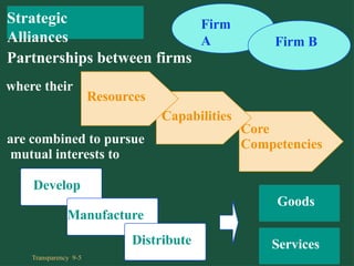 where their
are combined to pursue
mutual interests to
Develop
Manufacture
Distribute
Goods
Services
Firm
A Firm B
Partnerships between firms
Core
Competencies
Capabilities
Resources
Transparency 9-5
Strategic
Alliances
 