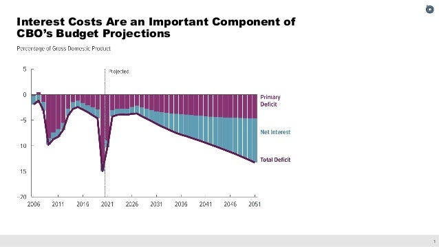 The Historical Decline in Real Interest Rates and Its Implications for CBO’s Projections Slide 2