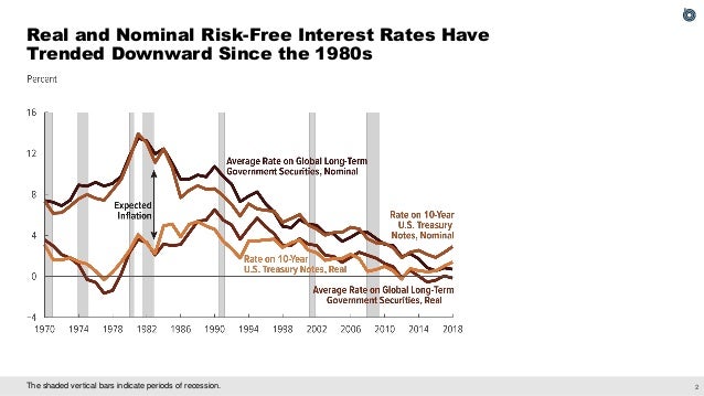The Historical Decline in Real Interest Rates and Its Implications for CBO’s Projections Slide 3