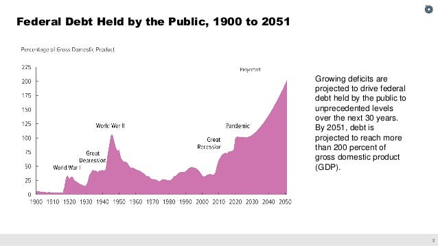 An Overview of the 2021 Long-Term Budget Outlook  Slide 3