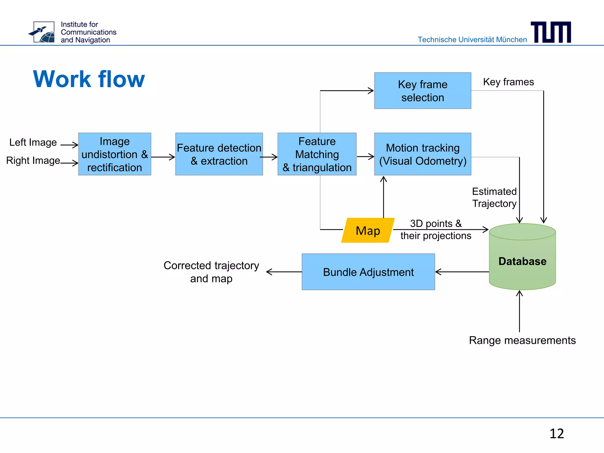 Technische Universität München
12
Work flow
Feature detection
& extraction
Motion tracking
(Visual Odometry)
Bundle Adjustment
Feature
Matching
& triangulation
Key frame
selection
Database
Left Image
Range measurements
Right Image
Image
undistortion &
rectification
Key frames
Estimated
Trajectory
3D points &
their projectionsMap
Corrected trajectory
and map
12
 