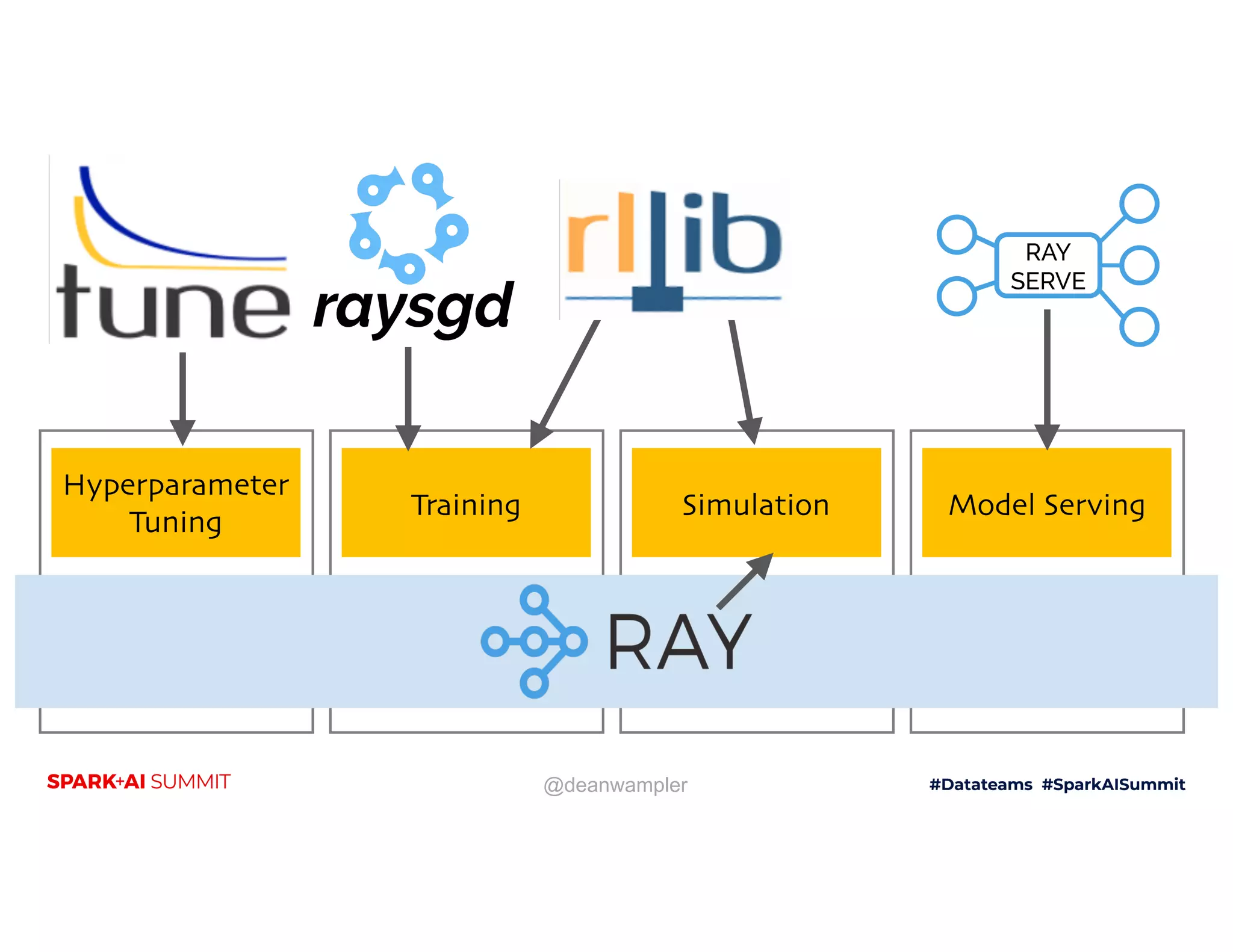 @deanwampler Hyperparameter Tuning Training Simulation Model Serving 