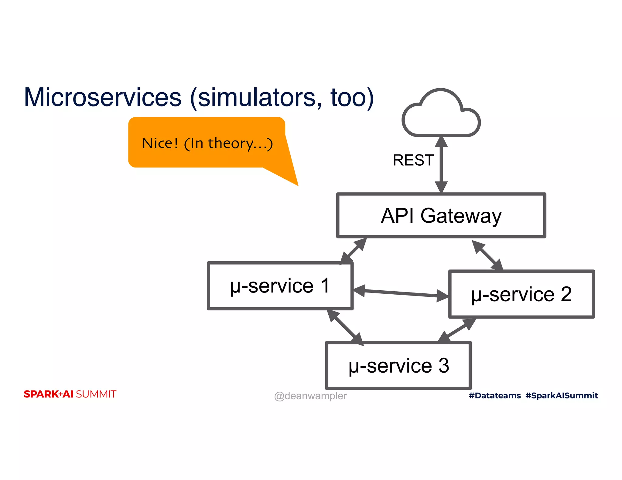 @deanwampler Microservices (simulators, too) REST API Gateway µ-service 1 µ-service 2 µ-service 3 Nice! (In theory…) 