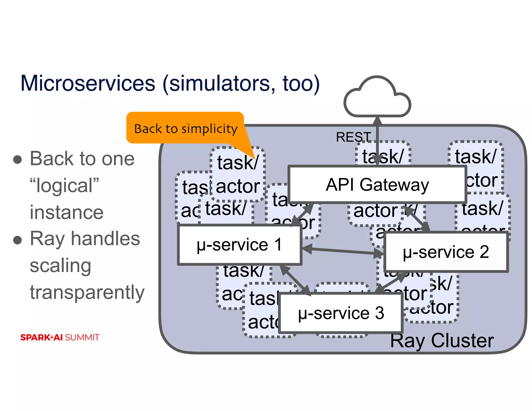 @deanwampler Ray Cluster task/ actortask/ actor task/ actor task/ actortask/ actor task/ actor task/ actor task/ actor task/ actor task/ actor task/ actor task/ actor task/ actor task/ actor Microservices (simulators, too) REST API Gateway µ-service 1 µ-service 2 µ-service 3 Back to simplicity ! Back to one “logical” instance ! Ray handles scaling transparently 