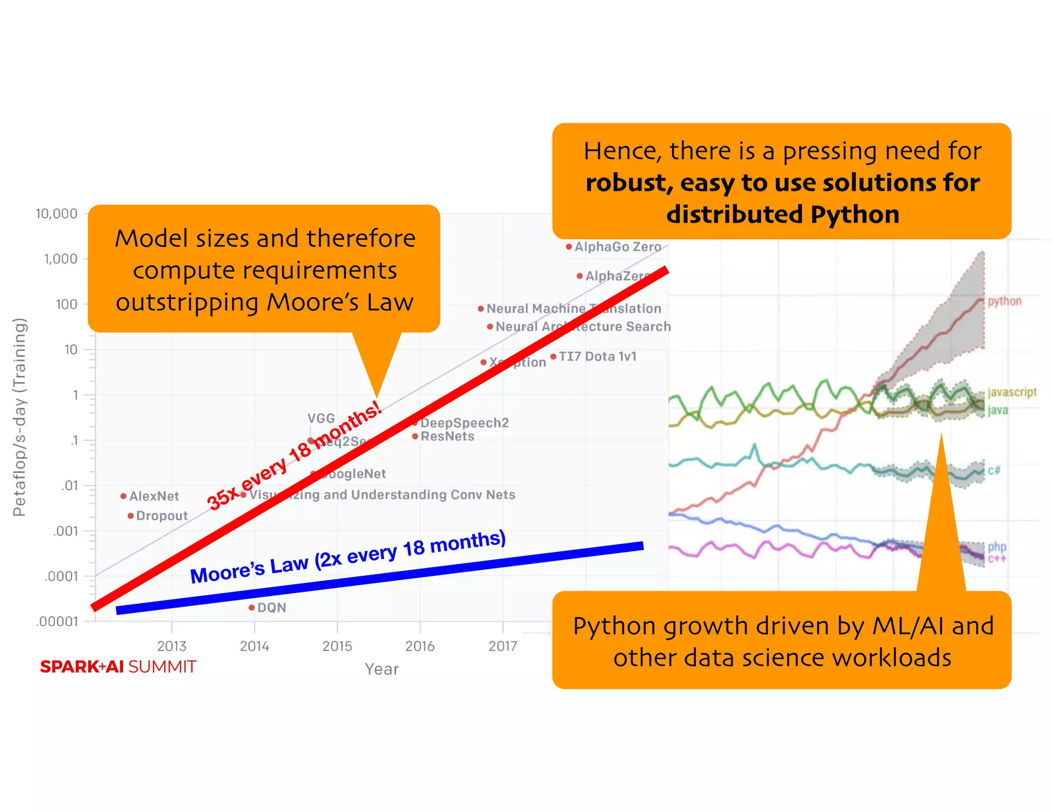 @deanwampler Usage% 2012 2014 2016 Ti 05 Hence, there is a pressing need for robust, easy to use solutions for distributed Python Model sizes and therefore compute requirements outstripping Moore’s Law Moore’s Law (2x every 18 months) 35x every 18 months! Python growth driven by ML/AI and other data science workloads 