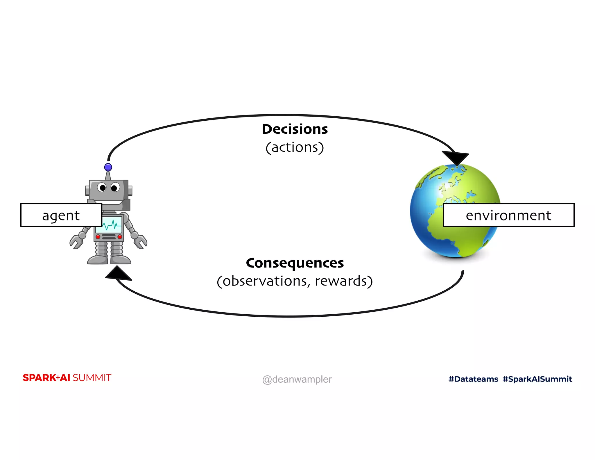 @deanwampler Decisions (actions) Consequences (observations, rewards) environmentagent 
