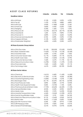 11
A S S E T C L A S S R E T U R N S
3 Months 6 Months Ytd 12 Months
Headlines Indices
Africa All Share -2.13% -2.32% 3.39% 4.79%
Africa Top 40 -1.47% -0.73% 4.88% 4.89%
Africa Mid Cap -5.90% -11.88% -5.20% 3.16%
Africa Small Cap -3.85% -2.45% 0.62% 7.22%
Africa Fledgling -0.39% -1.46% 1.21% 1.07%
Africa Resource 20 -16.72% -20.51% -20.71% -36.42%
Africa Industrial 25 1.63% 3.67% 9.89% 17.77%
Africa Financial 15 -2.89% -5.51% 4.46% 15.29%
Africa Financial and Industrial 30 0.75% 2.09% 9.29% 17.70%
Africa Capped All Share -2.13% -2.32% 3.38% 4.89%
Africa Shareholder Weighted -4.22% -4.34% 2.24% 6.07%
All Share Economic Group Indices
Africa Oil & Gas Index 25.15% 200.00% 172.53% 95.87%
Africa Basic Materials Index -14.42% -15.16% -13.13% -26.43%
Africa Industrials Index -3.05% -6.76% -6.06% -1.96%
Africa Consumer Goods Index 16.11% 16.84% 19.11% 25.31%
Africa Health Care Index -7.94% -15.82% -13.13% -0.79%
Africa Consumer Services Index -7.60% -5.67% 11.17% 32.11%
Africa Telecommunications Index -16.78% -9.04% -11.27% -15.76%
Africa Financials Index -1.06% -3.32% 7.46% 19.11%
Africa Technology Index -4.41% -2.50% 22.70% 33.45%
All Share Sector Indices
Africa Chemicals -14.01% -5.40% -11.43% -16.20%
Africa Electronic & Electrical Index -11.26% -5.19% -9.04% -20.38%
Africa Industrial Engineering Index -15.84% -13.78% -7.27% -11.24%
Africa Beverages Index 25.11% 24.37% 30.71% 26.94%
Africa Food Producers Index 3.89% -0.08% -3.77% 10.95%
Africa Health Care Equipment Index 0.00% -10.70% -1.10% 8.23%
Africa Pharmaceuticals & Biotech Index -17.72% -22.60% -26.35% -11.76%
Africa General Retailers Index -8.95% -5.52% 8.95% 23.07%
Africa Media Index -8.35% -7.07% 14.59% 39.36%
Africa Industrial Transportation Index -6.54% -12.06% -13.78% -8.97%
Africa Food & Drug Retailers Index -3.55% 1.01% 5.36% 26.76%
Africa Fixed Line Telecommunications Index 8.11% -12.46% -0.96% 26.91%
Africa Banks Index -8.47% -11.05% 0.20% 16.04%
Africa Non-life Insurance Index 6.24% 1.50% 8.91% 11.22%
Africa Life Insurance Index -2.07% -7.82% 5.96% 13.41%
Africa General Financial Index -0.51% 10.97% 13.97% 26.20%
 