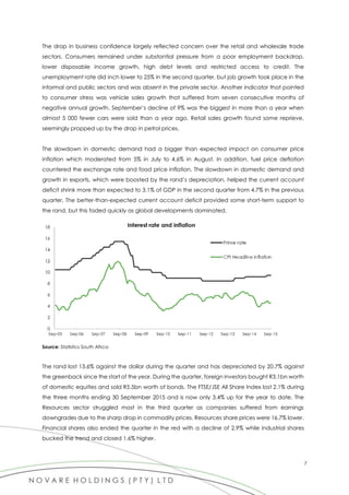 7
The drop in business confidence largely reflected concern over the retail and wholesale trade
sectors. Consumers remained under substantial pressure from a poor employment backdrop,
lower disposable income growth, high debt levels and restricted access to credit. The
unemployment rate did inch lower to 25% in the second quarter, but job growth took place in the
informal and public sectors and was absent in the private sector. Another indicator that pointed
to consumer stress was vehicle sales growth that suffered from seven consecutive months of
negative annual growth. September’s decline of 9% was the biggest in more than a year when
almost 5 000 fewer cars were sold than a year ago. Retail sales growth found some reprieve,
seemingly propped up by the drop in petrol prices.
The slowdown in domestic demand had a bigger than expected impact on consumer price
inflation which moderated from 5% in July to 4.6% in August. In addition, fuel price deflation
countered the exchange rate and food price inflation. The slowdown in domestic demand and
growth in exports, which were boosted by the rand’s depreciation, helped the current account
deficit shrink more than expected to 3.1% of GDP in the second quarter from 4.7% in the previous
quarter. The better-than-expected current account deficit provided some short-term support to
the rand, but this faded quickly as global developments dominated.
Source: Statistics South Afirca
The rand lost 13.6% against the dollar during the quarter and has depreciated by 20.7% against
the greenback since the start of the year. During the quarter, foreign investors bought R3.1bn worth
of domestic equities and sold R5.5bn worth of bonds. The FTSE/JSE All Share Index lost 2.1% during
the three months ending 30 September 2015 and is now only 3.4% up for the year to date. The
Resources sector struggled most in the third quarter as companies suffered from earnings
downgrades due to the sharp drop in commodity prices. Resources share prices were 16.7% lower.
Financial shares also ended the quarter in the red with a decline of 2.9% while industrial shares
bucked the trend and closed 1.6% higher.
 