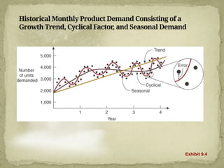 Historical Monthly Product Demand Consisting of a
Growth Trend, Cyclical Factor, and Seasonal Demand
Exhibit 9.4
 
