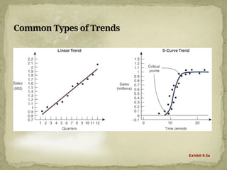 Common Types of Trends
Exhibit 9.5a
 