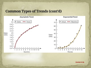 Common Types of Trends (cont’d)
Exhibit 9.5b
 