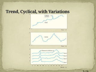 Trend, Cyclical, with Variations
 