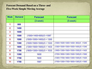 Forecast Demand Based on aThree- and
Five-Week Simple MovingAverage
Week Demand Forecast Forecast
(3-week) (5-week)
1 800
2 1400
3 1000
4 1500 (1000+1400+800)/3 =1067
5 1500 (1500+1000+1400)/3 = 1300
6 1300 (1500+1500+1000)/3 = 1333 (1500+1500+1000+1400+ 800)/5 =1240
7 1800 (1300+1500+1500)/3 = 1433 (1300+1500+1500+1000+1400)/5 =1340
8 1700 (1800+1300+1500)/3 = 1533 (1800+1300+1500+1500+1000)/5 =1420
9 1300 1600 (1700+1800+1300+1500+1500)/5 =1560
10 1700 1600 (1300+1700+1800+1300+1500)/5 =1520
11 1700 1567 (1700+1300+1700+1800+1300)/5 =1560
 