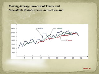 MovingAverage Forecast ofThree- and
Nine-Week Periods versusActual Demand
Exhibit 9.7
 
