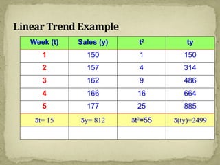 Linear Trend Example
Week (t) Sales (y) t2
ty
1 150 1 150
2 157 4 314
3 162 9 486
4 166 16 664
5 177 25 885
t= 15 y= 812 t2
=55 (ty)=2499
 