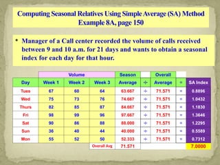 Computing Seasonal Relatives Using SimpleAverage (SA) Method
Example 8A, page 150
 Manager of a Call center recorded the volume of calls received
between 9 and 10 a.m. for 21 days and wants to obtain a seasonal
index for each day for that hour.
Volume Season Overall
Day Week 1 Week 2 Week 3 Average ÷ Average = SA Index
Tues 67 60 64 63.667 ÷ 71.571 = 0.8896
Wed 75 73 76 74.667 ÷ 71.571 = 1.0432
Thurs 82 85 87 84.667 ÷ 71.571 = 1.1830
Fri 98 99 96 97.667 ÷ 71.571 = 1.3646
Sat 90 86 88 88.000 ÷ 71.571 = 1.2295
Sun 36 40 44 40.000 ÷ 71.571 = 0.5589
Mon 55 52 50 52.333 ÷ 71.571 = 0.7312
Overall Avg 71.571 7.0000
 