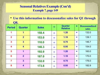 Seasonal Relatives Example (Con’d)
Example 7, page 149
 Use this information to deseasonalize sales for Q1 through
Q8.
Period Quarter Sales ÷ Quarter
Relative
= Deseasonalized
sales
1 1 158.4 ÷ 1.20 = 132.0
2 2 153.0 ÷ 1.10 = 139.1
3 3 110.0 ÷ 0.75 = 146.7
4 4 146.3 ÷ 0.95 = 154.0
5 1 192.0 ÷ 1.20 = 160.0
6 2 187.0 ÷ 1.10 = 170.0
7 3 132.0 ÷ 0.75 = 176.0
8 4 173.8 ÷ 0.95 = 182.9
 
