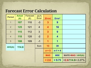 Forecast Error Calculation
Period
Actual
(A)
Forecast
(F)
(A-F)
Error |Error| Error2
1 107 110 -3 3 9
2 125 121 4 4 16
3 115 112 3 3 9
4 118 120 -2 2 4
5 108 109 -1 1 1
AVG(A) 114.6
Sum 13 39
n = 5 n-1 = 4
MAD MSE MAPE=MAD / AVG(A)
= 2.6 = 9.75 =2.6/114.6= 2.27%
 