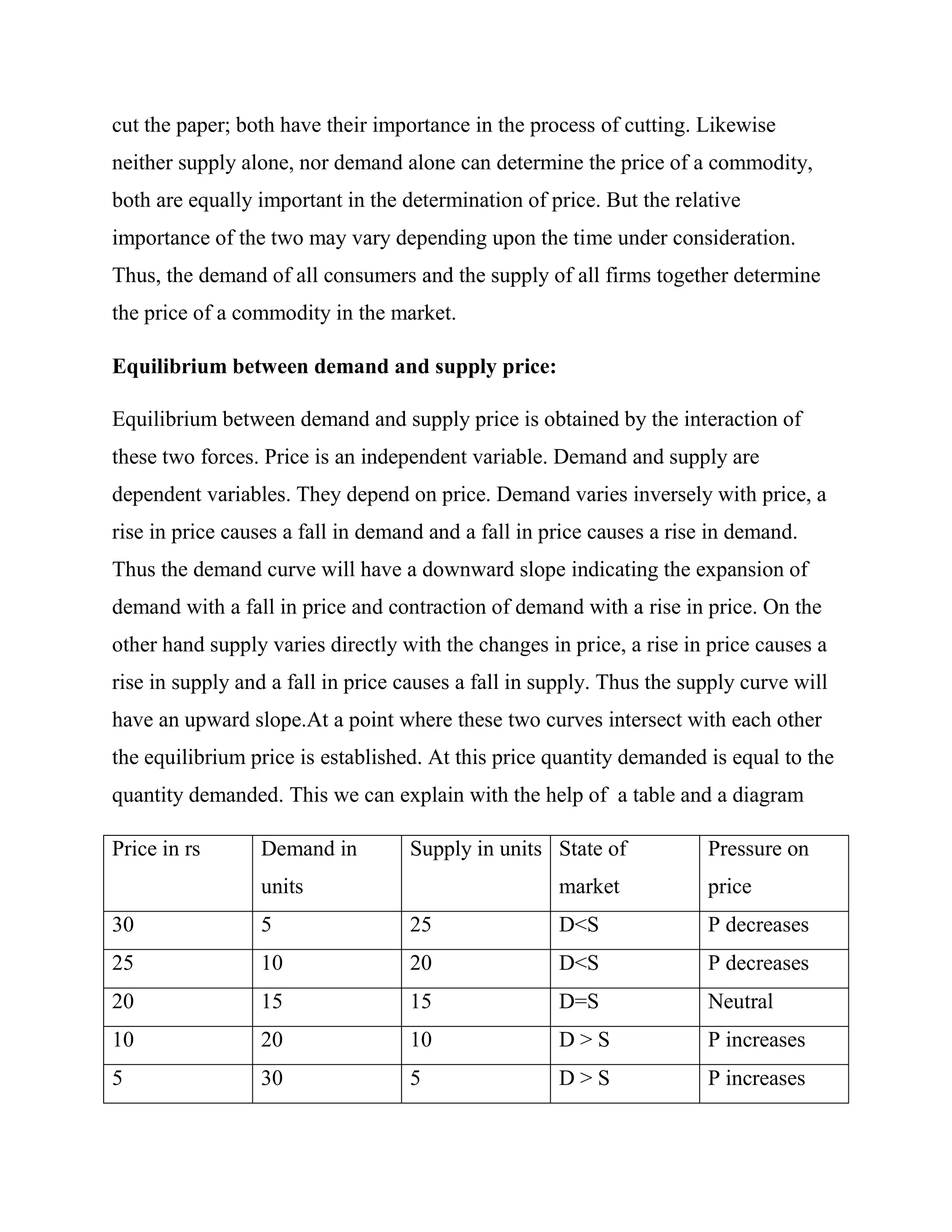 cut the paper; both have their importance in the process of cutting. Likewise
neither supply alone, nor demand alone can determine the price of a commodity,
both are equally important in the determination of price. But the relative
importance of the two may vary depending upon the time under consideration.
Thus, the demand of all consumers and the supply of all firms together determine
the price of a commodity in the market.

Equilibrium between demand and supply price:

Equilibrium between demand and supply price is obtained by the interaction of
these two forces. Price is an independent variable. Demand and supply are
dependent variables. They depend on price. Demand varies inversely with price, a
rise in price causes a fall in demand and a fall in price causes a rise in demand.
Thus the demand curve will have a downward slope indicating the expansion of
demand with a fall in price and contraction of demand with a rise in price. On the
other hand supply varies directly with the changes in price, a rise in price causes a
rise in supply and a fall in price causes a fall in supply. Thus the supply curve will
have an upward slope.At a point where these two curves intersect with each other
the equilibrium price is established. At this price quantity demanded is equal to the
quantity demanded. This we can explain with the help of a table and a diagram

Price in rs      Demand in         Supply in units State of            Pressure on
                 units                               market            price
30               5                 25                D<S               P decreases
25               10                20                D<S               P decreases
20               15                15                D=S               Neutral
10               20                10                D>S               P increases
5                30                5                 D>S               P increases
 