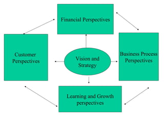 Financial Perspectives




 Customer                               Business Process
Perspectives         Vision and           Perspectives
                      Strategy




                 Learning and Growth
                     perspectives
 