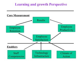 Learning and growth Perspective

Core Measurement
                     Results

 Employee                            Employee
 Retention                          Productivity

                    Employee
                   Satisfaction

Enablers

    Staff           Technology      Climate of
 Competencies      Infrastructure    Action
 