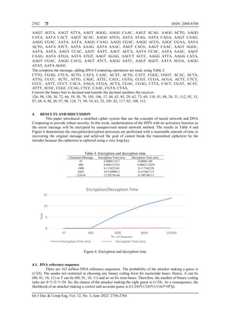  ISSN: 2088-8708
Int J Elec & Comp Eng, Vol. 12, No. 3, June 2022: 2756-2764
2762
AAGT AGTA, AAGT ATTA, AAGT AGGG, AAGG CAAC, AAGT ACAG, AAGG ACTG, AAGG
CATA, AATA CACT, AAGT ACAC, AAGG ATCG, AATA ATAG, AATA CAGA, AAGT CAAG,
AAGG CGAC, AATA, AATA, AAGG CAAG, AAGG CGAC, AAGG ACCG, AAGC CGAA, AATA
ACTG, AATA ATCT, AATA AAAG, AATA AAAC, AAGT CACG, AAGT CAAC, AAGT AGGC,
AATA, AATA, AAGT CCAC, AATC AATT, AACC ACCA, AATA CCAC, AATA AAAC, AAGT
CAAG, AATA ATGA, AATA ATGT, AAGT AGAG, AACCT ACCC, AAGG ATTA, AAGG CATA,
AAGT CGAC, AAGG CACG, AAGT ATCT, AAGG AATC, AAGT AGGT, AATA ACGA, AAGG
ATAT, AATA AGGC.
The compress the message, adding DNA Computing operations are used, using Table 2:
CTTG, CGAG, CTCA, ACTG, CATA, CAAC, ACAT, ACTG, CATT, CGGC, CGGT, ACAC, ACTA,
ATTG, CCCC, ACTC, ATTG, CAGC, ATTC, CACC, CGTG, CCGT, CCGA, ACGA, ACTT, CTCT,
CCCC, AATT, CCCT, CACA, AAGA, CCGA, ACTA, CGAC, CGAG, CTTA, CACT, CGAT, ACAT,
ATTT, ACGC, CGGC, CCAG, CTCC, CAAC, CGTA, CTAA.
Convert the binary bits to decimal and transfer the decimal numbers the receiver:
126, 98, 130, 30, 72, 66, 19, 30, 79, 105, 106, 17, 44, 62, 85, 29, 62, 73, 69, 110, 91, 88, 24, 31, 112, 85, 15,
87, 68, 8, 88, 28, 97, 98, 124, 71, 99, 19, 63, 25, 105, 82, 117, 65, 108, 112.
4. RESULTS AND DISCUSSION
This paper introduced a modified cipher system that use the concepts of neural network and DNA
Computing to provide robust security. In this work, modernization of the HNN with no activation function so
the secret message will be encrypted by unsupervised neural network method. The results in Table 4 and
Figure 6 demonstrate the encryption/decryption processes are performed with a reasonable amount of time in
recovering the original message and achieved the goal of cannot break the transmitted ciphertext by the
intruder because the ciphertext is ciphered using a very long key.
Table 4. Encryption and decryption time
Characters/Message Encryption Time (ms) Decryption Time (ms)
47
400
1000
8445
125634
0.000011417
0.000131223
6.113423341
10.51000012
13.50230144
0.00001100
0.0002112016
0.117343320
0.151867112
0.198740113
Figure 6. Encryption and decryption time
4.1. DNA reference sequence
There are 163 million DNA reference sequences. The probability of the attacker making a guess is
(1/24). The sender not restricted in choosing any binary coding form for nucleotide bases. Hence, A can be
(00, 01, 10, 11) or T can be (00, 01, 10, 11) and so on for reset bases. Therefore, the number of binary coding
rules are 4×3×2×1=24. So, the chance of the attacker making the right guess is (1/24). As a consequence, the
likelihood of an attacker making a correct and accurate guess is ((1/24)*(1/24)*(1/(163*106
))).
0
5
10
15
47 400 1000 8445 125634
Encryption/Decryption Time
Encryption Time (ms) Decryption Time (ms)
Time
No. of Characters
 