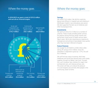 Islington CCG Yearly Review 2014 /2015
11
Where the money goesWhere the money goes
In 2014/2015 we spent a total of £315.3 million
and met all our financial targets.
Other (such as
voluntary and
community
projects)
£5.6 million
Our running
costs
£5.2 million
Acute and
integrated care
(such as hospitals)
£175.7 million
Mental-health
services
£43.4 million
Community
services (such as
district nurses)
£55.1 million
Primary-care
prescribing
£23.4 million
Primary-care
schemes
£6.9 million
Savings
We saved £14.9 million. We did this mainly by
being more efficient in hospital care and investing in
Whittington Health’s new ambulatory care service.
We also supported the best use of medicines and
other local programmes.
Investments
We spent an extra £12.3 million on a number of
schemes. These include providing better services
for patients during the busy winter months and
giving them more access to health services seven
days a week. We’re also improving our response to
emergencies and aiming to treat people more quickly
after they have been referred to hospital.
Future finances
Our budget for 2015/2016 is £326 million (after
taking off savings of £12 million). Since the
population is expected to grow by 1.77%, this will
be a challenge.
We will find new ways of working. We’ll help
healthcare and social-care services work more closely
together through our Better Care Fund. Through
this, we’ll introduce new schemes for urgent care
and planned care, and improve primary care.
This action will help us to reduce the pressure
on acute hospital care and look after people in the
community, closer to home.
 