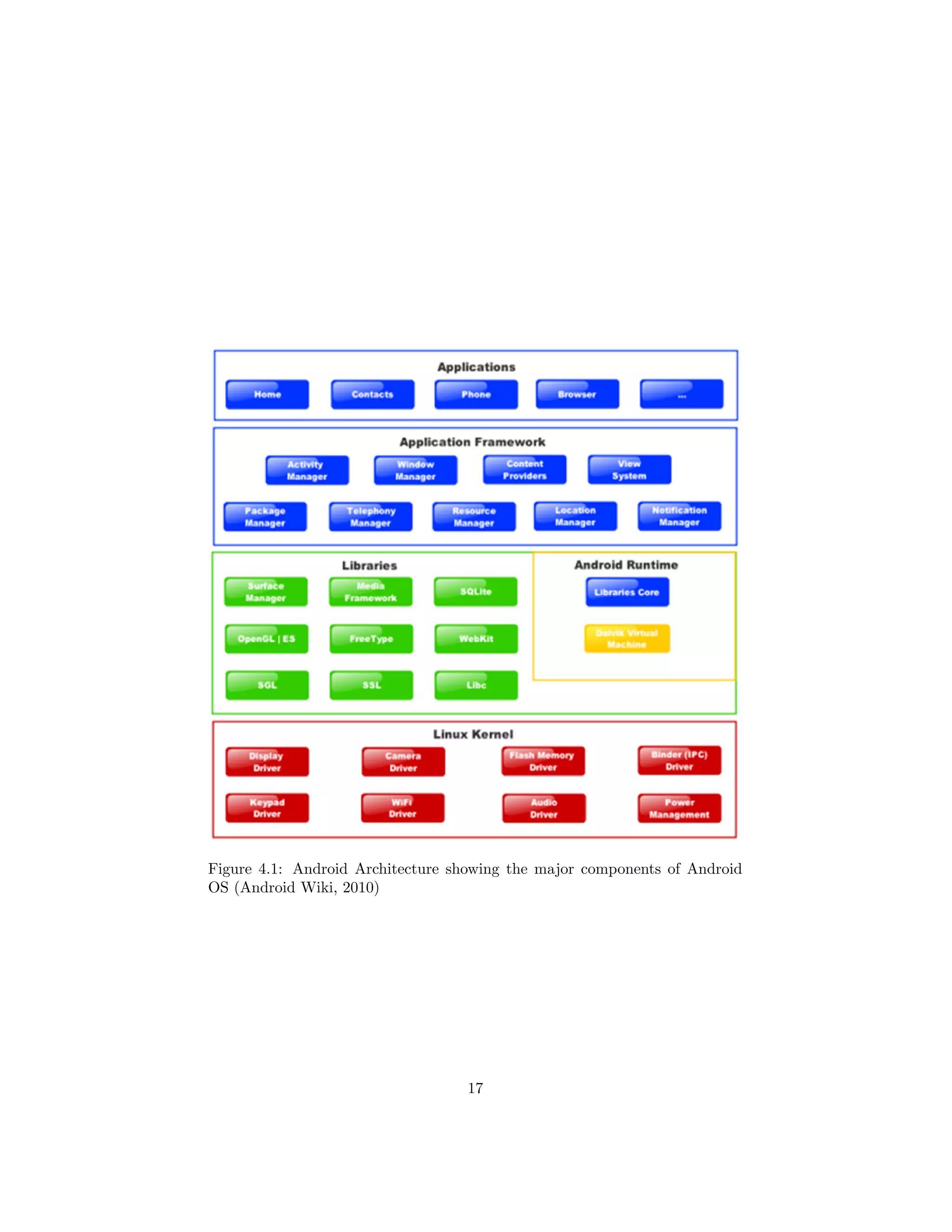 Figure 4.1: Android Architecture showing the major components of Android
OS (Android Wiki, 2010)
17
 