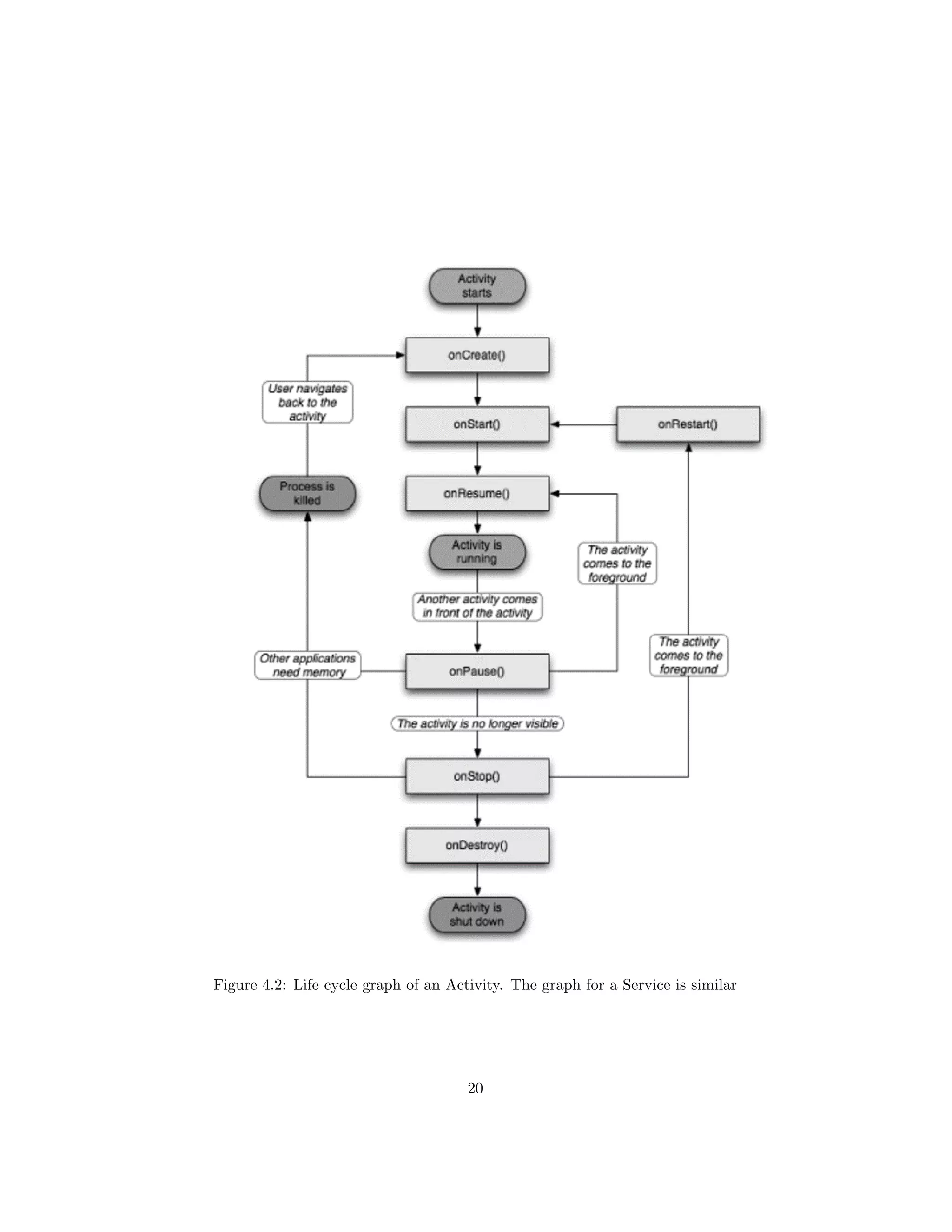 Figure 4.2: Life cycle graph of an Activity. The graph for a Service is similar
20
 