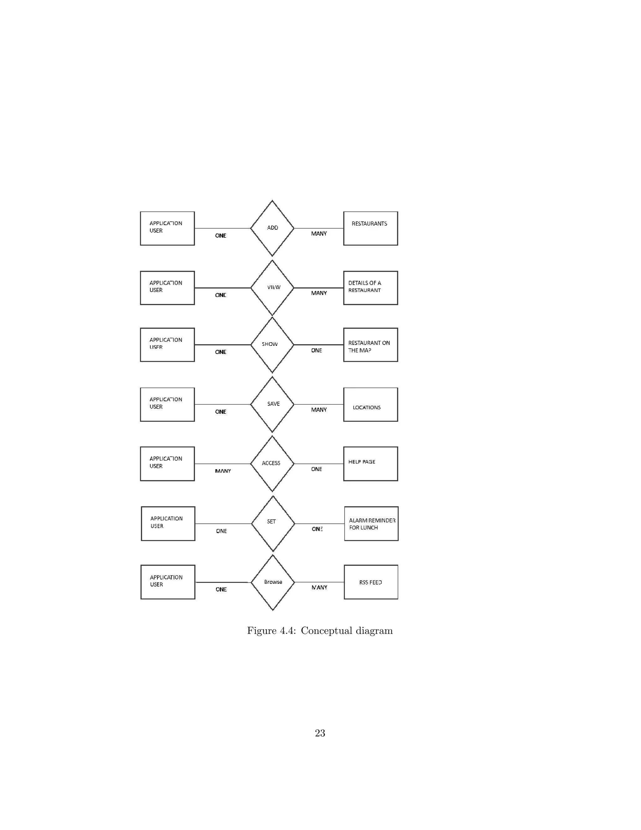 Figure 4.4: Conceptual diagram
23
 