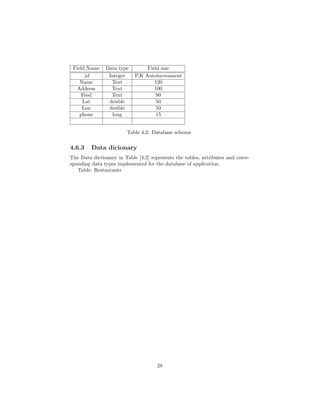 Field Name Data type Field size
id Integer P.K Autoincreament
Name Text 120
Address Text 100
Feed Text 90
Lat double 50
Lon double 50
phone long 15
Table 4.2: Database schema
4.6.3 Data dicionary
The Data dictionary in Table [4.2] represents the tables, attributes and corre-
sponding data types implemented for the database of application.
Table: Restaurants
28
 