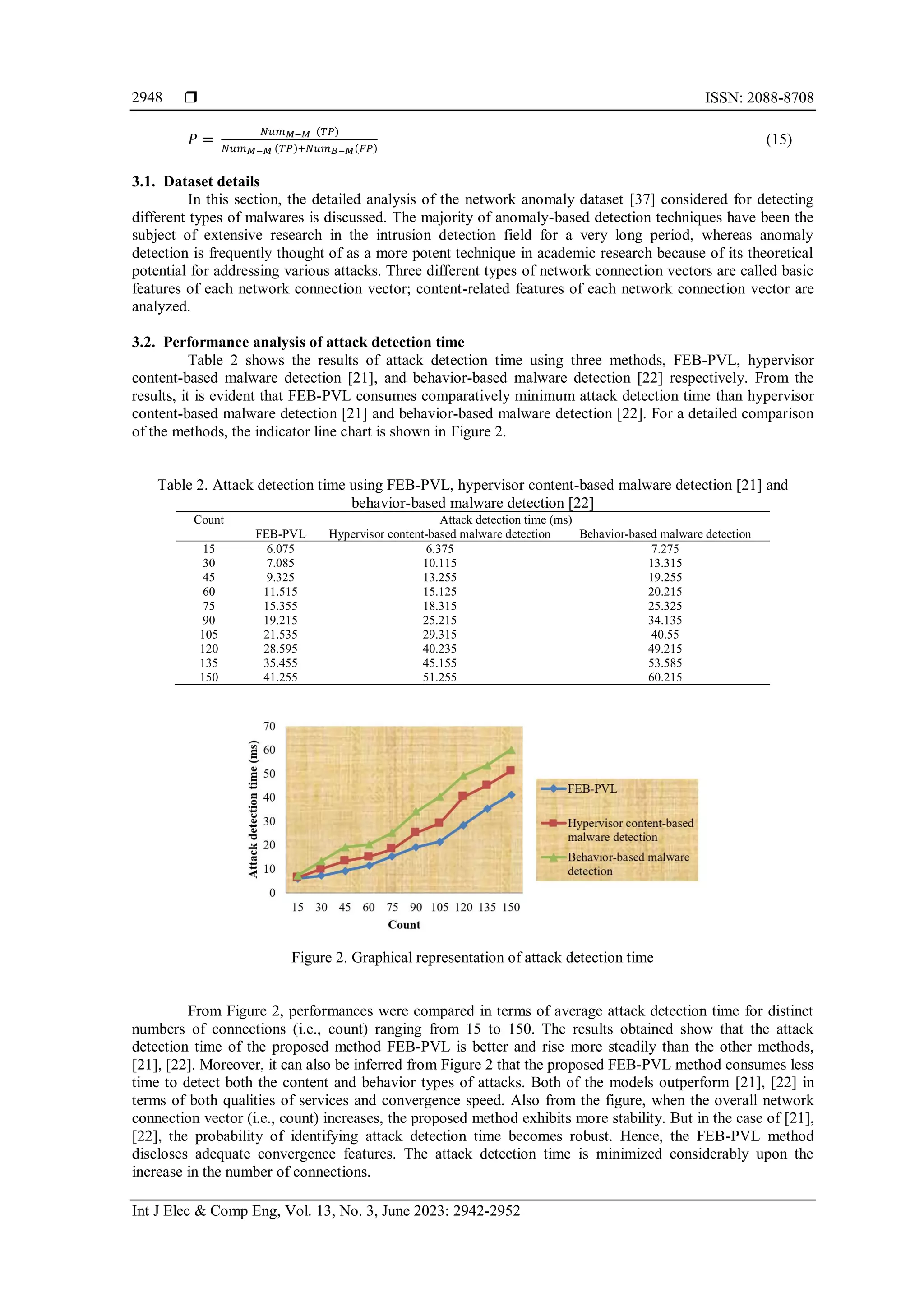  ISSN: 2088-8708
Int J Elec & Comp Eng, Vol. 13, No. 3, June 2023: 2942-2952
2948
𝑃 =
𝑁𝑢𝑚𝑀−𝑀 (𝑇𝑃)
𝑁𝑢𝑚𝑀−𝑀 (𝑇𝑃)+𝑁𝑢𝑚𝐵−𝑀(𝐹𝑃)
(15)
3.1. Dataset details
In this section, the detailed analysis of the network anomaly dataset [37] considered for detecting
different types of malwares is discussed. The majority of anomaly-based detection techniques have been the
subject of extensive research in the intrusion detection field for a very long period, whereas anomaly
detection is frequently thought of as a more potent technique in academic research because of its theoretical
potential for addressing various attacks. Three different types of network connection vectors are called basic
features of each network connection vector; content-related features of each network connection vector are
analyzed.
3.2. Performance analysis of attack detection time
Table 2 shows the results of attack detection time using three methods, FEB-PVL, hypervisor
content-based malware detection [21], and behavior-based malware detection [22] respectively. From the
results, it is evident that FEB-PVL consumes comparatively minimum attack detection time than hypervisor
content-based malware detection [21] and behavior-based malware detection [22]. For a detailed comparison
of the methods, the indicator line chart is shown in Figure 2.
Table 2. Attack detection time using FEB-PVL, hypervisor content-based malware detection [21] and
behavior-based malware detection [22]
Count Attack detection time (ms)
FEB-PVL Hypervisor content-based malware detection Behavior-based malware detection
15 6.075 6.375 7.275
30 7.085 10.115 13.315
45 9.325 13.255 19.255
60 11.515 15.125 20.215
75 15.355 18.315 25.325
90 19.215 25.215 34.135
105 21.535 29.315 40.55
120 28.595 40.235 49.215
135 35.455 45.155 53.585
150 41.255 51.255 60.215
Figure 2. Graphical representation of attack detection time
From Figure 2, performances were compared in terms of average attack detection time for distinct
numbers of connections (i.e., count) ranging from 15 to 150. The results obtained show that the attack
detection time of the proposed method FEB-PVL is better and rise more steadily than the other methods,
[21], [22]. Moreover, it can also be inferred from Figure 2 that the proposed FEB-PVL method consumes less
time to detect both the content and behavior types of attacks. Both of the models outperform [21], [22] in
terms of both qualities of services and convergence speed. Also from the figure, when the overall network
connection vector (i.e., count) increases, the proposed method exhibits more stability. But in the case of [21],
[22], the probability of identifying attack detection time becomes robust. Hence, the FEB-PVL method
discloses adequate convergence features. The attack detection time is minimized considerably upon the
increase in the number of connections.
 