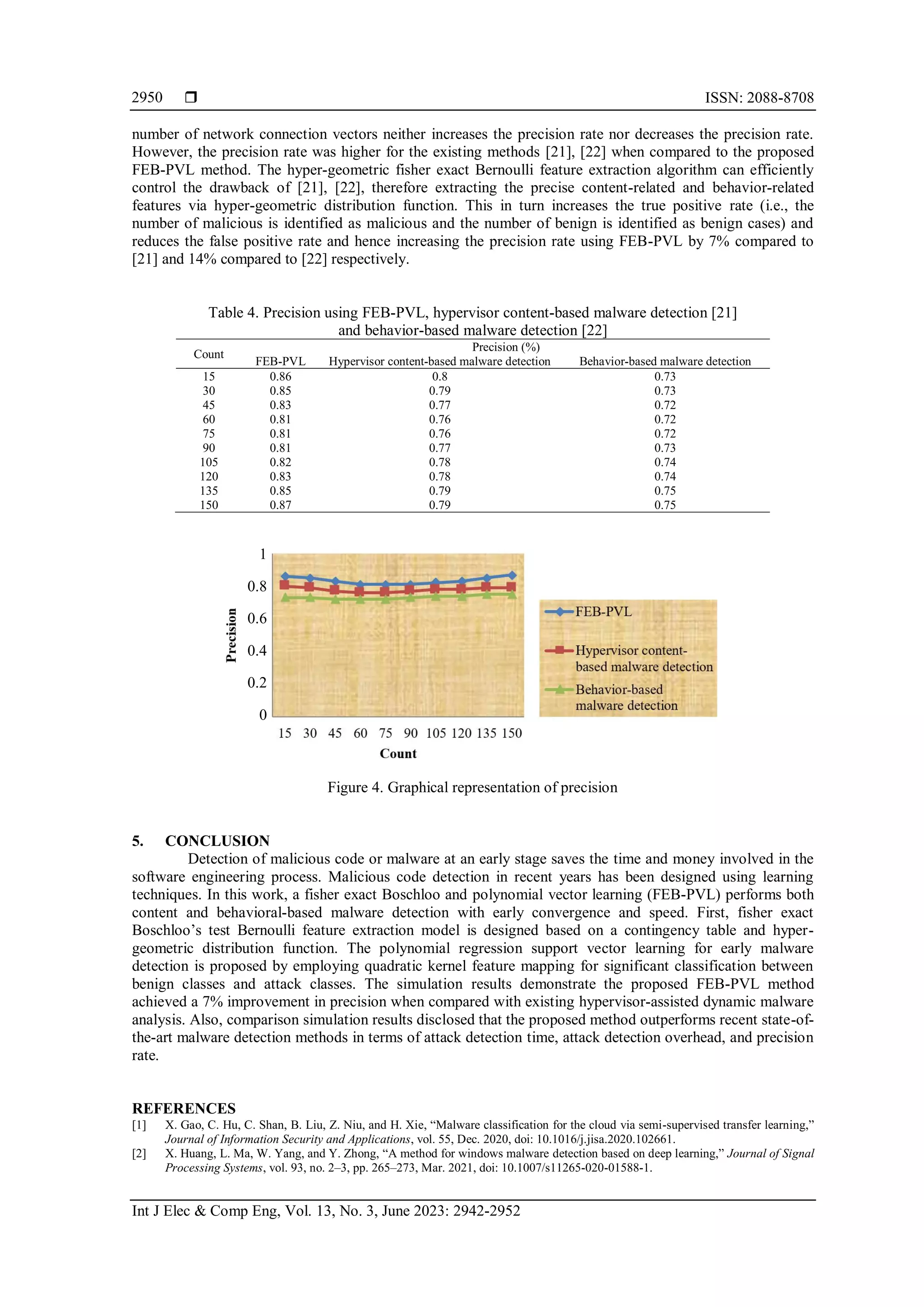  ISSN: 2088-8708
Int J Elec & Comp Eng, Vol. 13, No. 3, June 2023: 2942-2952
2950
number of network connection vectors neither increases the precision rate nor decreases the precision rate.
However, the precision rate was higher for the existing methods [21], [22] when compared to the proposed
FEB-PVL method. The hyper-geometric fisher exact Bernoulli feature extraction algorithm can efficiently
control the drawback of [21], [22], therefore extracting the precise content-related and behavior-related
features via hyper-geometric distribution function. This in turn increases the true positive rate (i.e., the
number of malicious is identified as malicious and the number of benign is identified as benign cases) and
reduces the false positive rate and hence increasing the precision rate using FEB-PVL by 7% compared to
[21] and 14% compared to [22] respectively.
Table 4. Precision using FEB-PVL, hypervisor content-based malware detection [21]
and behavior-based malware detection [22]
Count
Precision (%)
FEB-PVL Hypervisor content-based malware detection Behavior-based malware detection
15 0.86 0.8 0.73
30 0.85 0.79 0.73
45 0.83 0.77 0.72
60 0.81 0.76 0.72
75 0.81 0.76 0.72
90 0.81 0.77 0.73
105 0.82 0.78 0.74
120 0.83 0.78 0.74
135 0.85 0.79 0.75
150 0.87 0.79 0.75
Figure 4. Graphical representation of precision
5. CONCLUSION
Detection of malicious code or malware at an early stage saves the time and money involved in the
software engineering process. Malicious code detection in recent years has been designed using learning
techniques. In this work, a fisher exact Boschloo and polynomial vector learning (FEB-PVL) performs both
content and behavioral-based malware detection with early convergence and speed. First, fisher exact
Boschloo’s test Bernoulli feature extraction model is designed based on a contingency table and hyper-
geometric distribution function. The polynomial regression support vector learning for early malware
detection is proposed by employing quadratic kernel feature mapping for significant classification between
benign classes and attack classes. The simulation results demonstrate the proposed FEB-PVL method
achieved a 7% improvement in precision when compared with existing hypervisor-assisted dynamic malware
analysis. Also, comparison simulation results disclosed that the proposed method outperforms recent state-of-
the-art malware detection methods in terms of attack detection time, attack detection overhead, and precision
rate.
REFERENCES
[1] X. Gao, C. Hu, C. Shan, B. Liu, Z. Niu, and H. Xie, “Malware classification for the cloud via semi-supervised transfer learning,”
Journal of Information Security and Applications, vol. 55, Dec. 2020, doi: 10.1016/j.jisa.2020.102661.
[2] X. Huang, L. Ma, W. Yang, and Y. Zhong, “A method for windows malware detection based on deep learning,” Journal of Signal
Processing Systems, vol. 93, no. 2–3, pp. 265–273, Mar. 2021, doi: 10.1007/s11265-020-01588-1.
1
0.8
0.6
0.4
0.2
0
 