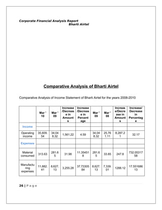 Corporate Financial Analysis Report
                              Bharti Airtel




                   Comparative Analysis of Bharti Airtel

Comparative Analysis of Income Statement of Bharti Airtel for the years 2008-2010


                                  Increase Increase                       Increas   Increase/
                                  /Decreas /Decreas                       e/Decre   Decrease
                Mar '    Mar '                          Mar '    Mar '
                                     e in     e in                         ase in       in
                 10       09                             09       08
                                   Amount Percent                         Amount    Percentag
                                      s       age                            s           e
  Income

 Operating     35,609.   34,04                          34,04    25,76    8,287.2
                                  1,561.22     4.59                                   32.17
  income         54       8.32                          8.32      1.11       1

 Expenses


  Material               281.6               11.35451   281.6                       732.05317
               313.63              31.98                         33.85     247.8
 consumed                  5                     8        5                             58


 Manufactu
               11,882.   8,627.              37.73305   8,627.   7,339.             17.551686
   ring                           3,255.28                                1288.12
                 41        13                   84        13       01                   13
 expenses



26 | P a g e
 
