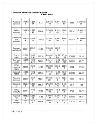 Corporate Financial Analysis Report
                              Bharti Airtel



 Personnel     1,401.6   1,397.              0.294803   1,397.   1,297.             7.6786759
                                   4.12                                    99.66
 expenses         6        54                   73        54       88                   95


  Selling      2,404.9   2,210.              8.798288   2,210.   1,842.             19.968412
                                  194.48                                  367.92
 expenses         1        43                   12        43       51                   65


 Administra
               5,982.6   8,608.              30.49931   8,608.   4,588.             87.598860
    tive                          2,625.39                                4019.5
                  4        03                   285       03       53                   64
 expenses


 Expenses                269.2               8.935933   269.2
               293.31              24.06                           -         -          -
 capitalised             5                      15        5

  Cost of      21,691.   20,85               4.010397   20,85    15,10
                                  836.39                                  5753.76     38.10
   sales         93       5.54                  24      5.54      1.78
 Operating     13,917.   13,19               5.494141   13,19    10,65
                                  724.83                                  2533.44     23.77
   profit        61       2.78                  49      2.78      9.34
   Other
                         235.9               36.87020   235.9    266.9
 recurring     148.98              87.01                                   30.92      11.58
                           9                    636       9        1
  income
 Adjusted      14,066.   13,42               4.749727   13,42    10,92
                                  637.83                                  2502.53     22.90
  PBDIT          60       8.77                  64      8.77      6.24

 Financial               434.1               34.73604   434.1    393.4
               283.35             150.81                                   40.73      10.35
 expenses                  6                    201       6        3

 Depreciati    3,890.0   3,206.              21.32689   3,206.   3,166.
                                  683.80                                   39.7       1.25
    on            8        28                    6        28       58

  Other                  178.8               16.22860   178.8    266.0
               207.84              29.02                                   87.25      32.79
 write offs                2                    98        2        7

 Adjusted      9,685.3   9,609.              0.789010   9,609.   7,100.
                                   75.82                                  2509.34     35.34
   PBT            2        50                   87        50       16
    Tax        1,177.8   321.7               266.0482   321.7    632.4
                                  856.09                                  310.65      49.12
  charges         7        8                    32        8        3




27 | P a g e
 