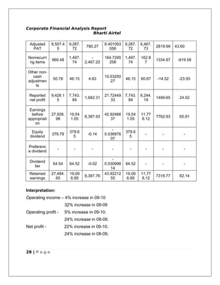 Corporate Financial Analysis Report
                              Bharti Airtel

  Adjusted     8,507.4    9,287.              8.401093   9,287.   6,467.
                                   780.27                                  2819.99   43.60
    PAT           5         72                   056       72       73

 Nonrecurri               1,497.       -      164.7295   1,497.   162.8
               969.48                                                      1334.87    -819.59
  ng items                  74     2,467.22     258        74       7

 Other non-
    cash                                      10.03250
               50.78      46.15     4.63                 46.15    60.67    -14.52      -23.93
 adjustmen                                       27
     ts

 Reported      9,426.1    7,743.              21.72449   7,743.   6,244.
                                   1,682.31                                1499.65     24.02
 net profit       5         84                   33        84       19

  Earnings
   before      27,928.    19,54               42.92466   19,54    11,77
                                   8,387.93                                7762.93     65.91
 appropriati     98        1.05                  37      1.05      8.12
     on
                                                  -
   Equity                 379.6                          379.6
               379.79               -0.14     0.036876              -         -          -
  dividend                  5                              5
                                                 07

 Preferenc
                  -         -         -          -         -        -         -          -
 e dividend

                                                  -
  Dividend
               64.54      64.52     -0.02     0.030998   64.52      -         -          -
     tax
                                                 14
  Retained     27,484.    19,09               43.92212   19,09    11,77
                                   8,387.76                                7318.77     62.14
  earnings       65        6.89                  55      6.89      8.12


Interpretation:
Operating income – 4% increase in 09-10
                        32% increase in 08-09
Operating profit -      5% increase in 09-10.
                        24% increase in 08-09.
Net profit -            22% increase in 09-10.
                        24% increase in 08-09.



28 | P a g e
 