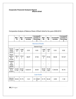 Corporate Financial Analysis Report
                              Bharti Airtel




Comparative Analysis of Balance Sheet of Bharti Airtel for the years 2008-2010


                                        Increase/D                                  Increase/D
          Mar '   Mar '   Increase/D    ecrease in      Mar'   Mar '   Increase/D   ecrease In
           10      09       ecrease     Percentag        09     08       ecrease    Percentag
                                             e                                           e

                                       Sources of funds

                                         Owner's fund
Equity
          1,898   1,898                               1,898    1,897
share                        0.53          0.03                           0.33         0.02
           .77     .24                                 .24      .91
capital
Share
applica   186.0   116.2                               116.2
                            69.87         37.55                57.63     58.59       101.67
 tion       9       2                                   2
money
Prefere
  nce
            -       -                                    -       -
 share
capital
Reserv
          34,65   25,62                               25,62    18,28
 es &                      9,022.81       26.04                         7,343.56      40.16
           0.19    7.38                                7.38     3.82
surplus

                                         Loan funds

                                            -
Secure
          39.43   51.73     -12.3       31.194521     51.73    52.42     -0.69        -1.32
d loans
                                            9




30 | P a g e
 